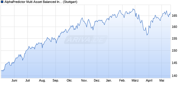 AlphaPredictor Multi Asset Balanced Index PR Chart