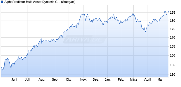 AlphaPredictor Multi Asset Dynamic Growth GBP Inde. Chart