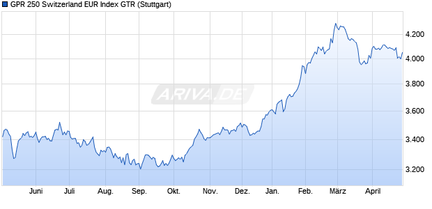 GPR 250 Switzerland EUR Index GTR Chart