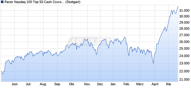 Pacer Nasdaq 100 Top 50 Cash Cows Growth Leade. Chart