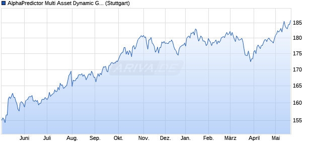 AlphaPredictor Multi Asset Dynamic Growth EUR Inde. Chart