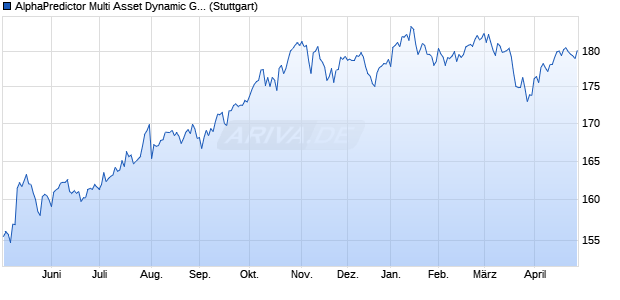AlphaPredictor Multi Asset Dynamic Growth EUR Inde. Chart