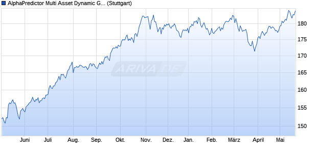 AlphaPredictor Multi Asset Dynamic Growth GBP Inde. Chart