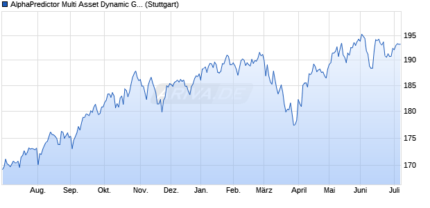 AlphaPredictor Multi Asset Dynamic Growth Index NTR Chart