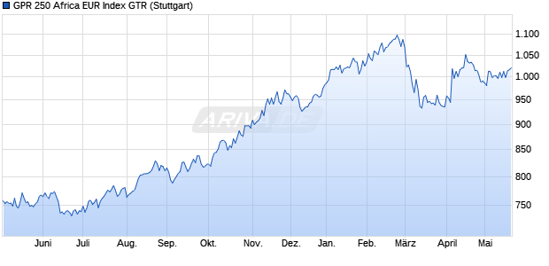 GPR 250 Africa EUR Index GTR Chart