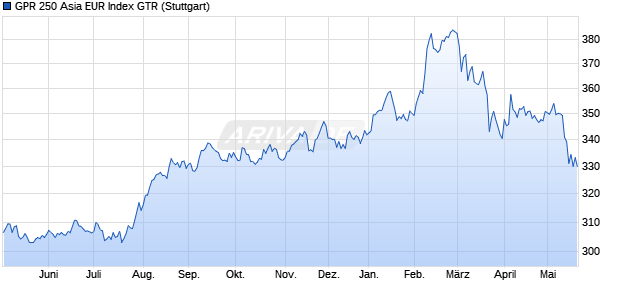 GPR 250 Asia EUR Index GTR Chart