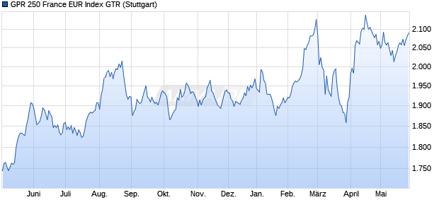 GPR 250 France EUR Index GTR Chart