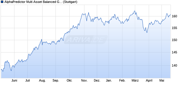 AlphaPredictor Multi Asset Balanced GBP Index PR Chart