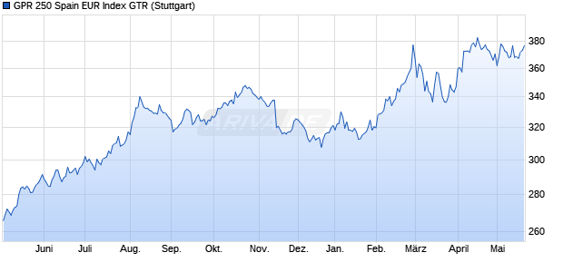 GPR 250 Spain EUR Index GTR Chart