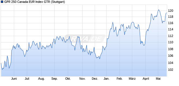 GPR 250 Canada EUR Index GTR Chart
