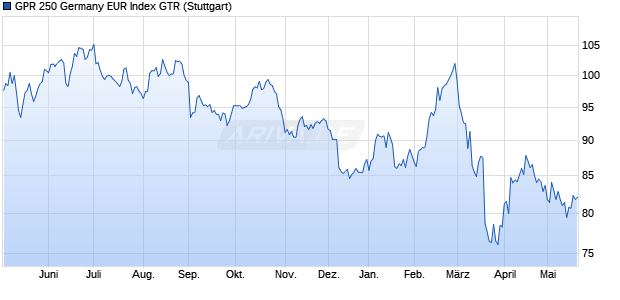 GPR 250 Germany EUR Index GTR Chart