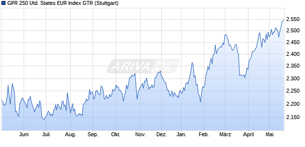 GPR 250 United States EUR Index GTR Chart