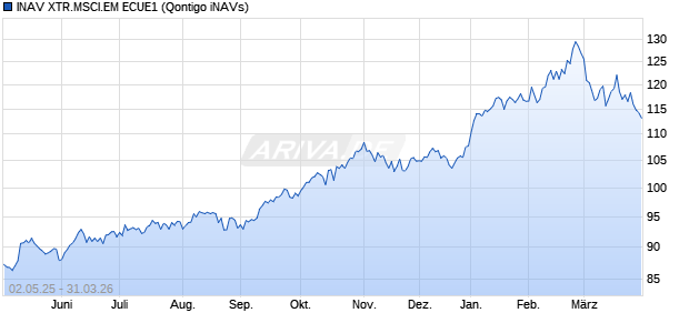 INAV XTR.MSCI.EM ECUE1 Chart