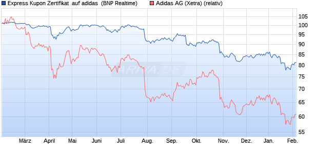 Express Kupon Zertifikat  auf adidas [BNP Paribas E. (WKN: PN9971) Chart