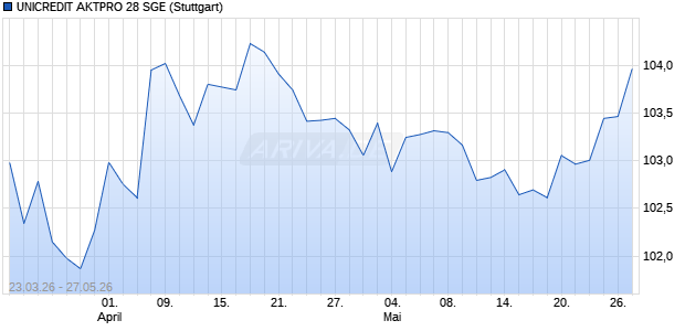 UNICREDIT AKTPRO 28 SGE Aktie Chart