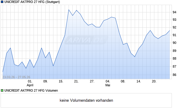 UNICREDIT AKTPRO 27 HFG Aktie Chart