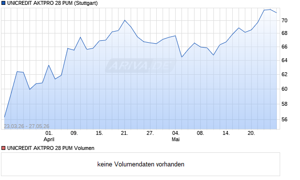 UNICREDIT AKTPRO 28 PUM Aktie Chart