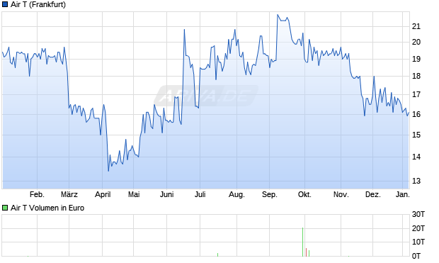 Air T Aktie Chart