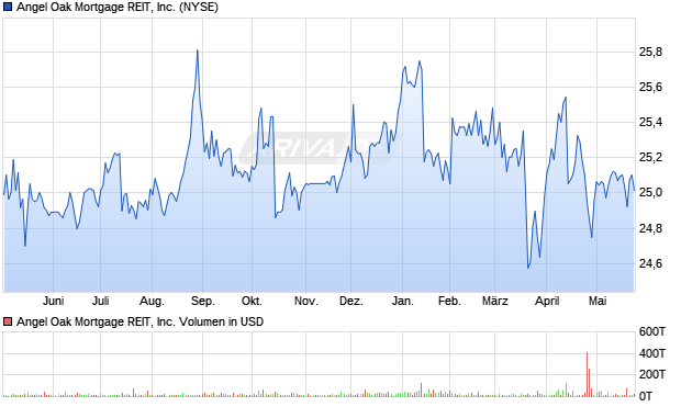 Angel Oak Mortgage REIT Aktie Chart