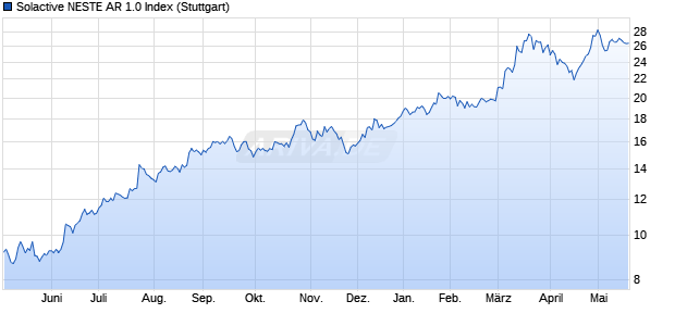Solactive NESTE AR 1.0 Index Chart