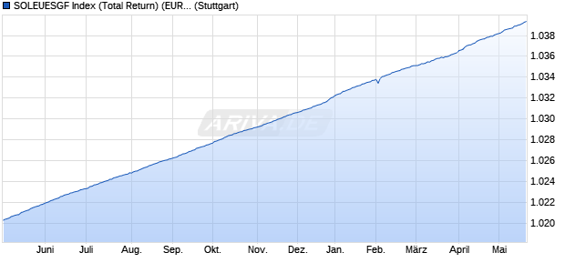 SOLEUESGF Index (Total Return) (EUR) Chart