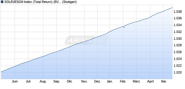 SOLEUESGM Index (Total Return) (EUR) Chart