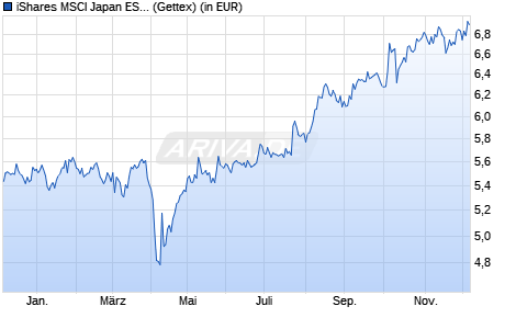 Performance des iShares MSCI Japan ESG Enhanced UCITS ETF EUR Hedged (Acc) (WKN A40JUY, ISIN IE0002SCQ8X0)