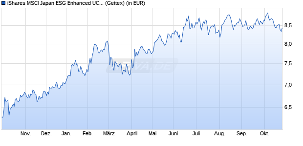 Performance des iShares MSCI Japan ESG Enhanced UCITS ETF EUR Hedged (Acc) (WKN A40JUY, ISIN IE0002SCQ8X0)