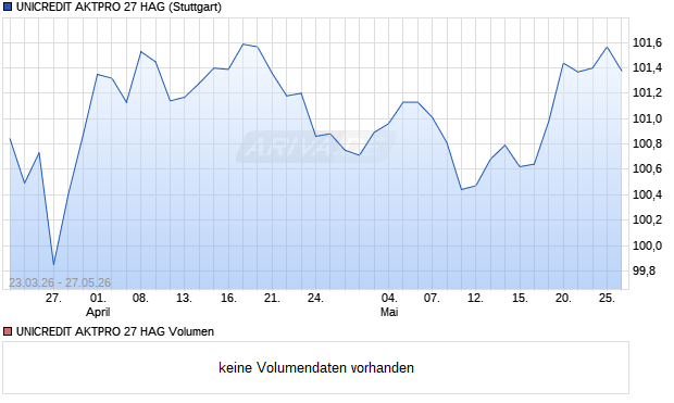 UNICREDIT AKTPRO 27 HAG Aktie Chart