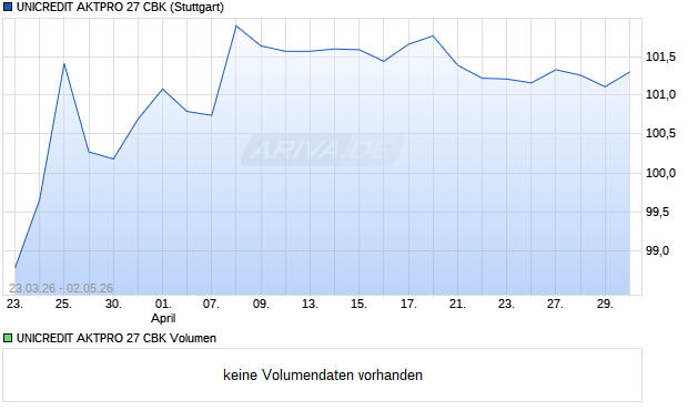 UNICREDIT AKTPRO 27 CBK Aktie Chart