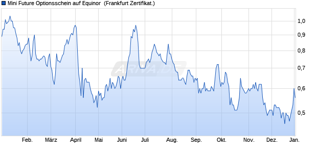 Mini Future Optionsschein auf Equinor [BNP Paribas . (WKN: PG5Q8A) Chart