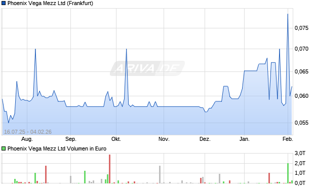 Phoenix Vega Mezz Aktie Chart