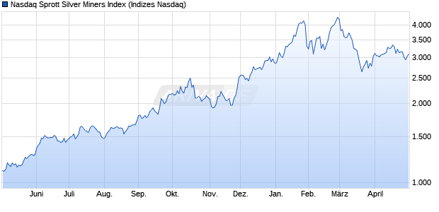 Nasdaq Sprott Silver Miners Index Chart