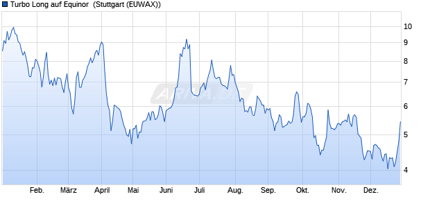 Turbo Long auf Equinor [Morgan Stanley & Co. Intern. (WKN: MG8S06) Chart