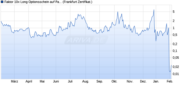 Faktor 10x Long Optionsschein auf Palladium [Vonto. (WKN: VC02CS) Chart