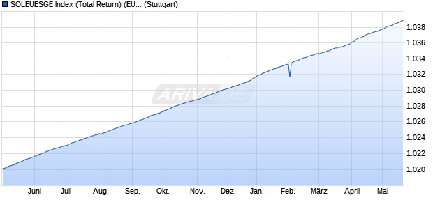 SOLEUESGE Index (Total Return) (EUR) Chart