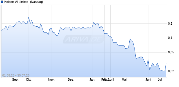 Helport AI Limited Aktie Chart
