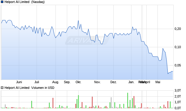 Helport AI Limited Aktie Chart