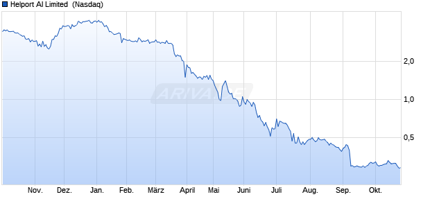 Helport AI Limited Aktie Chart