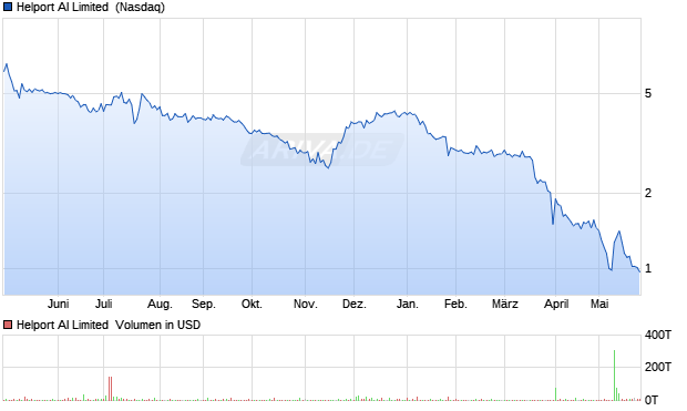 Helport AI Limited Aktie Chart