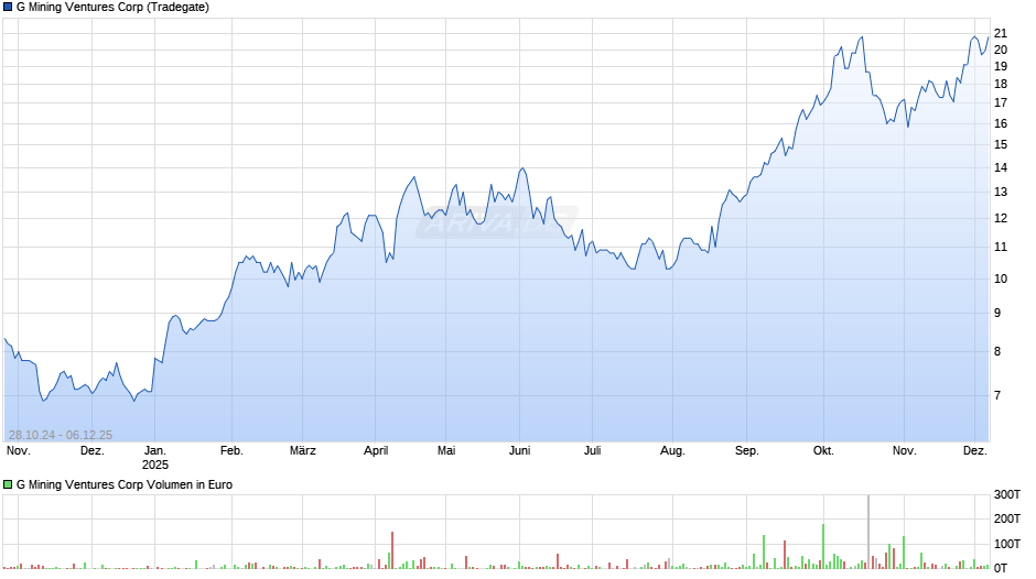 G Mining Ventures Chart