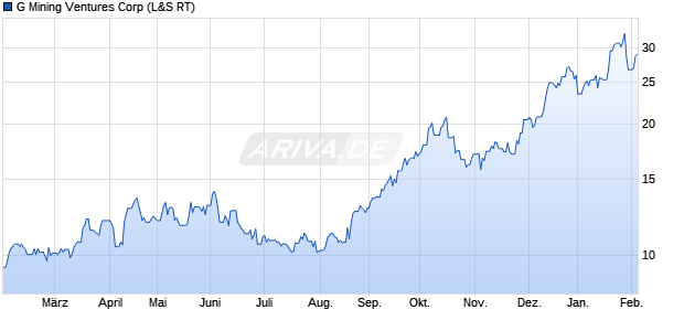 G Mining Ventures Aktie Chart