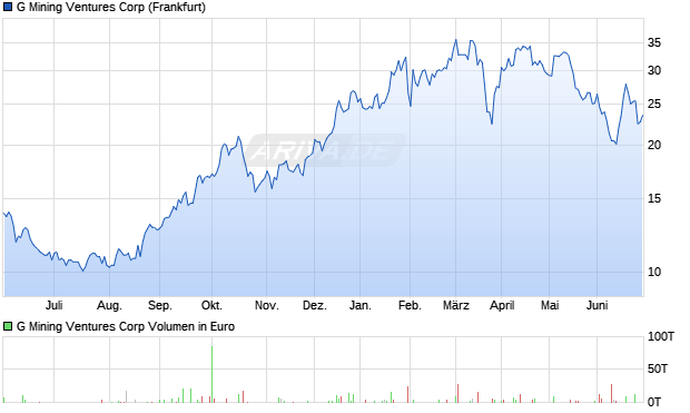 G Mining Ventures Aktie Chart