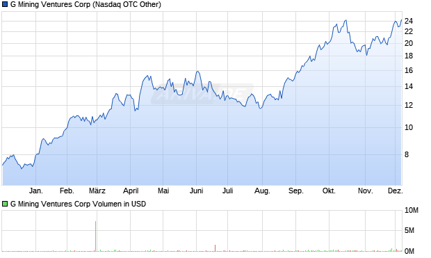 G Mining Ventures Aktie Chart