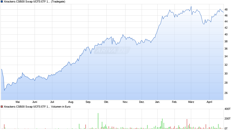 Xtrackers CSI500 Swap UCITS ETF 1C Chart