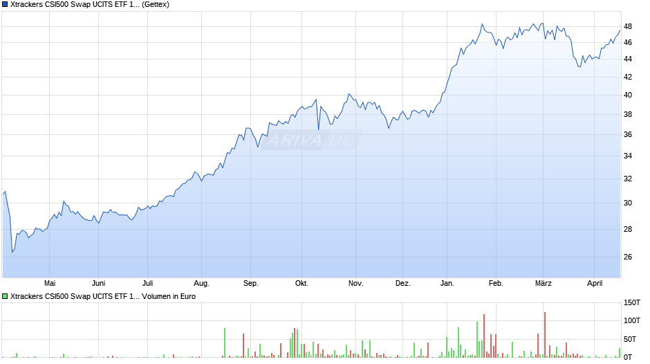 Xtrackers CSI500 Swap UCITS ETF 1C Chart
