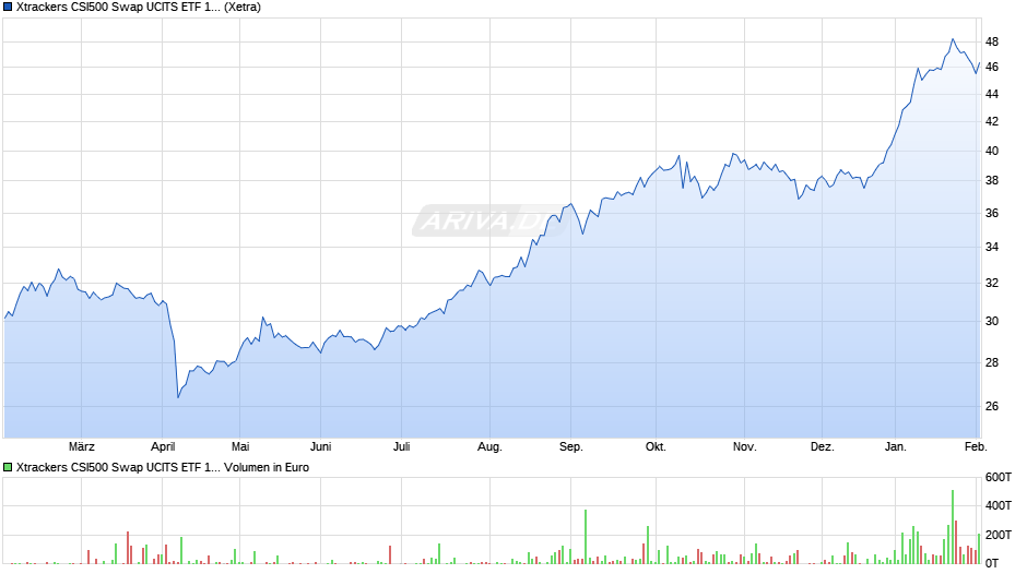 Xtrackers CSI500 Swap UCITS ETF 1C Chart