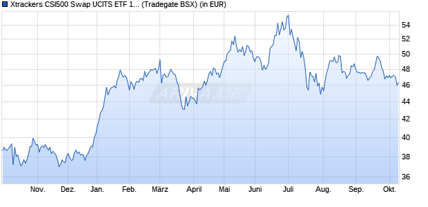 Performance des Xtrackers CSI500 Swap UCITS ETF 1C (WKN DBX0VS, ISIN LU2788421340)