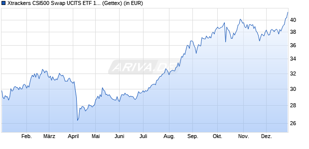 Performance des Xtrackers CSI500 Swap UCITS ETF 1C (WKN DBX0VS, ISIN LU2788421340)