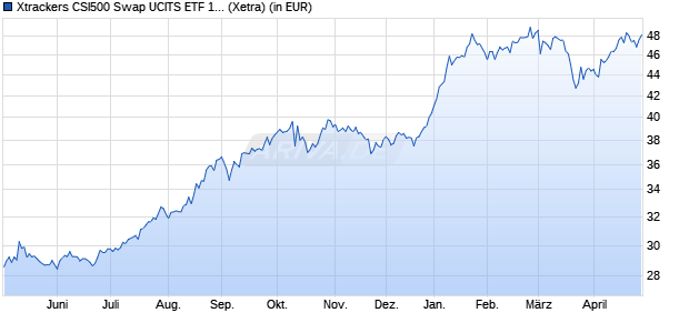 Performance des Xtrackers CSI500 Swap UCITS ETF 1C (WKN DBX0VS, ISIN LU2788421340)
